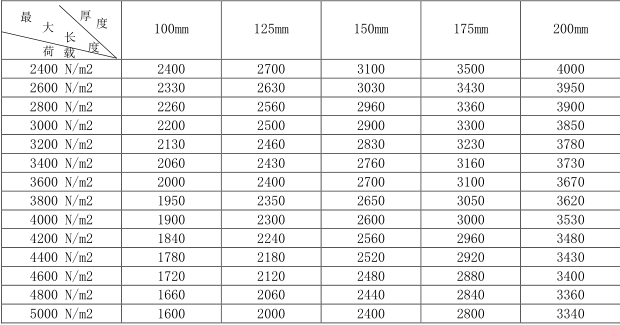蒸壓加氣混凝土板<a href='http://m.zhuonghuomaoyu.com.cn/cp/e/' target='_blank'><u>樓板</u></a>規(guī)格