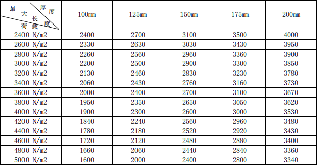 alc<a href='http://m.zhuonghuomaoyu.com.cn/cp/e/' target='_blank'><u>樓板</u></a>承重表